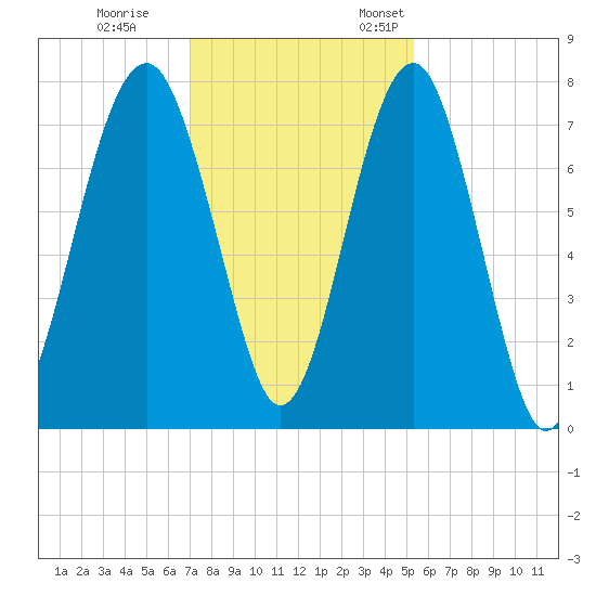 Bluffton tide chart for Tuesday, November 30, 2021
