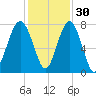 Bluffton tide chart for Tuesday, November 30, 2021