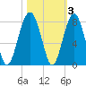 Bluffton tide chart for Wednesday, November 3, 2021