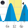 Bluffton tide chart for Thursday, November 4, 2021