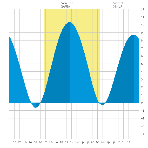Bluffton tide chart for Sunday, November 7, 2021