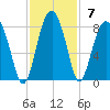 Bluffton tide chart for Sunday, November 7, 2021
