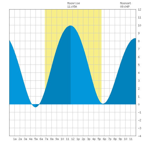 Bluffton tide chart for Monday, November 8, 2021