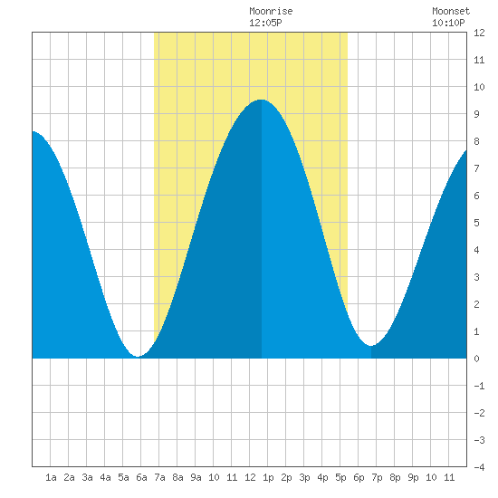 Bluffton tide chart for Tuesday, November 9, 2021