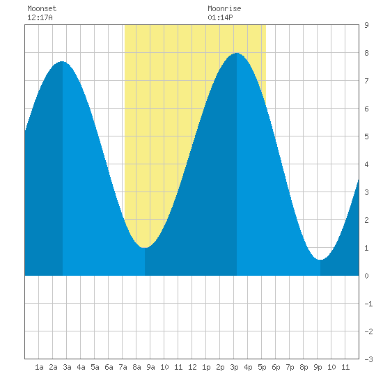 Bluffton tide chart for Saturday, December 11, 2021