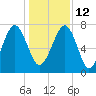 Bluffton tide chart for Sunday, December 12, 2021
