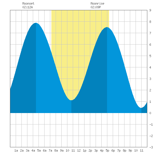Bluffton tide chart for Monday, December 13, 2021