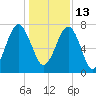 Bluffton tide chart for Monday, December 13, 2021