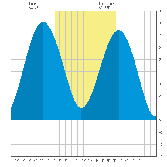 Bluffton tide chart for Tuesday, December 14, 2021
