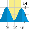 Bluffton tide chart for Tuesday, December 14, 2021