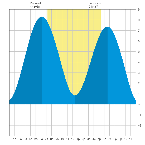 Bluffton tide chart for Wednesday, December 15, 2021
