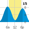 Bluffton tide chart for Wednesday, December 15, 2021