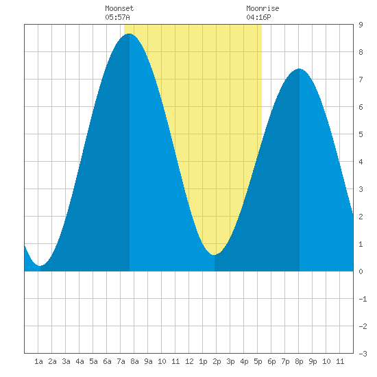 Bluffton tide chart for Friday, December 17, 2021