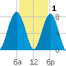 Bluffton tide chart for Wednesday, December 1, 2021