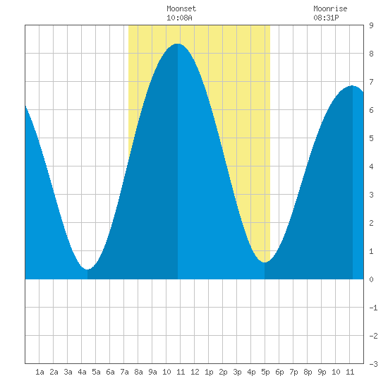 Bluffton tide chart for Wednesday, December 22, 2021