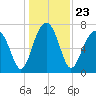 Bluffton tide chart for Thursday, December 23, 2021