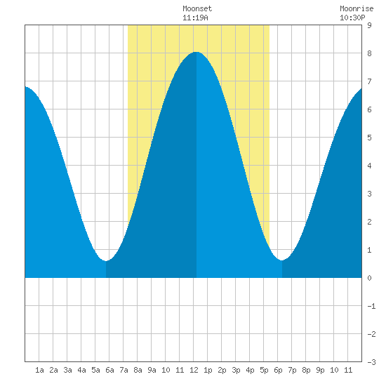 Bluffton tide chart for Friday, December 24, 2021