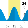 Bluffton tide chart for Friday, December 24, 2021