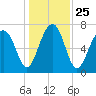 Bluffton tide chart for Saturday, December 25, 2021