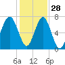Bluffton tide chart for Tuesday, December 28, 2021