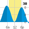 Bluffton tide chart for Thursday, December 30, 2021
