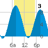 Bluffton tide chart for Friday, December 3, 2021