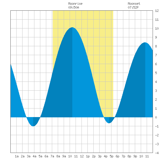 Bluffton tide chart for Monday, December 6, 2021