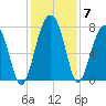 Bluffton tide chart for Tuesday, December 7, 2021