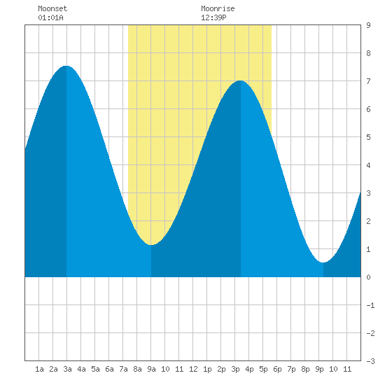 Bluffton tide chart for Monday, January 10, 2022