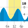 Bluffton tide chart for Monday, January 10, 2022