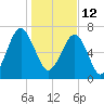 Bluffton tide chart for Wednesday, January 12, 2022