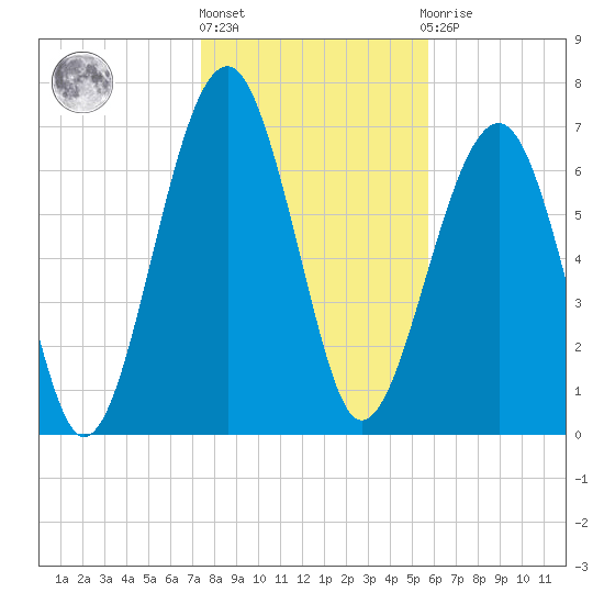 Bluffton tide chart for Monday, January 17, 2022