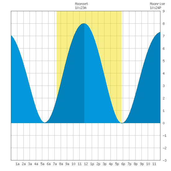 Bluffton tide chart for Saturday, January 22, 2022