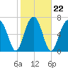 Bluffton tide chart for Saturday, January 22, 2022