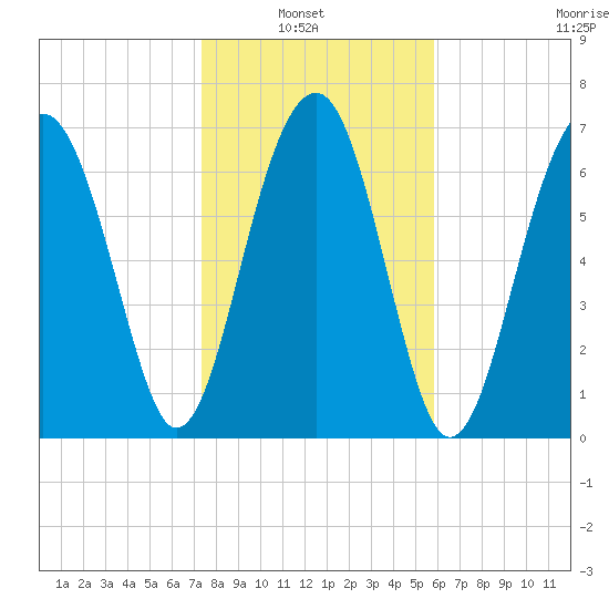 Bluffton tide chart for Sunday, January 23, 2022