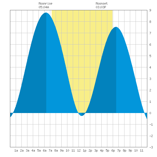 Bluffton tide chart for Saturday, January 29, 2022