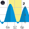Bluffton tide chart for Sunday, January 2, 2022