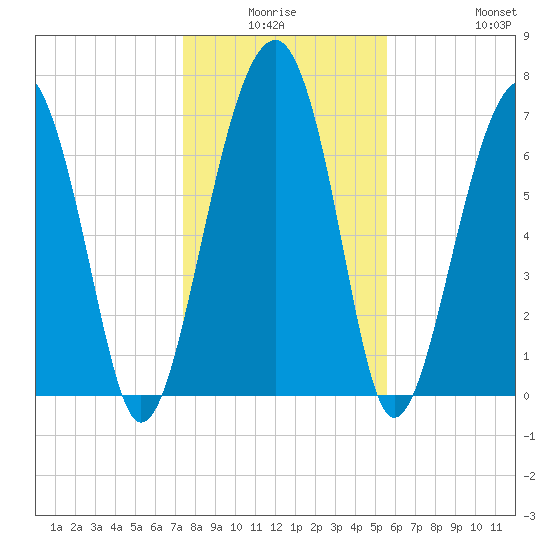 Bluffton tide chart for Thursday, January 6, 2022