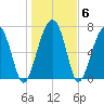 Bluffton tide chart for Thursday, January 6, 2022
