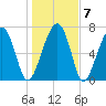 Bluffton tide chart for Friday, January 7, 2022