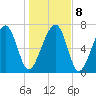 Bluffton tide chart for Saturday, January 8, 2022