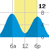 Bluffton tide chart for Saturday, February 12, 2022