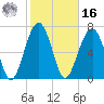 Bluffton tide chart for Wednesday, February 16, 2022
