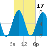 Bluffton tide chart for Thursday, February 17, 2022