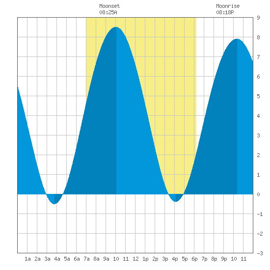 Bluffton tide chart for Friday, February 18, 2022