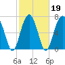 Bluffton tide chart for Saturday, February 19, 2022