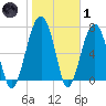 Bluffton tide chart for Tuesday, February 1, 2022