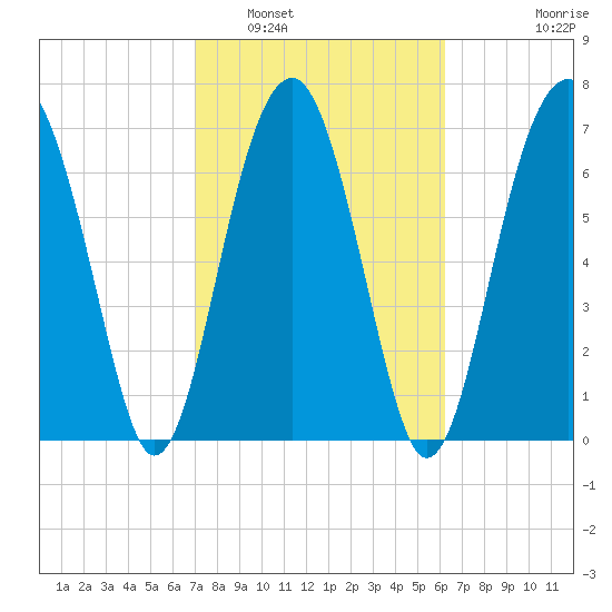 Bluffton tide chart for Sunday, February 20, 2022