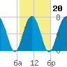 Bluffton tide chart for Sunday, February 20, 2022