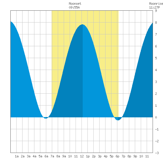 Bluffton tide chart for Monday, February 21, 2022